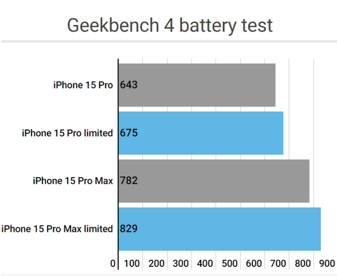 光村镇apple维修站iPhone15Pro的ProMotion高刷功能耗电吗