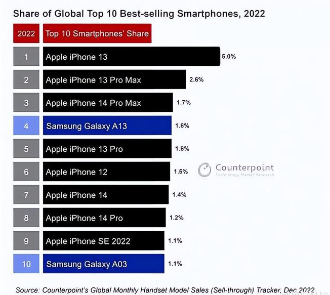 光村镇苹果维修分享:为什么iPhone14的销量不如iPhone13? 