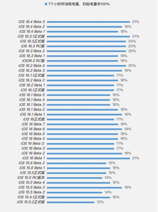 光村镇苹果手机维修分享iOS 16.4 Beta 3续航跑分等测试结果汇总 