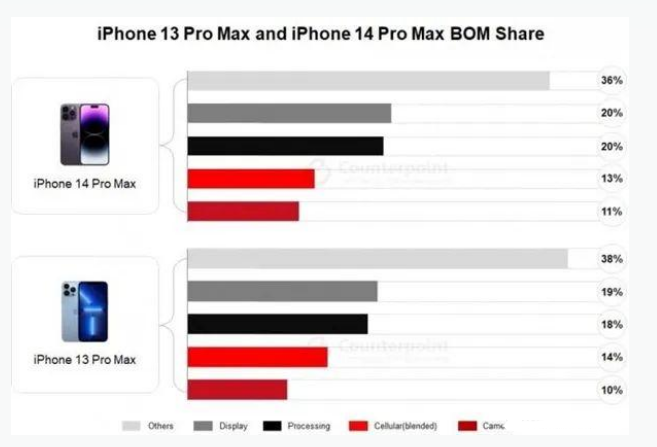 光村镇苹果手机维修分享iPhone 14 Pro的成本和利润 