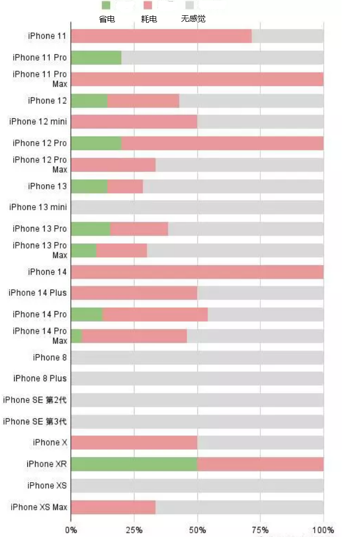 光村镇苹果手机维修分享iOS16.2太耗电怎么办？iOS16.2续航不好可以降级吗？ 