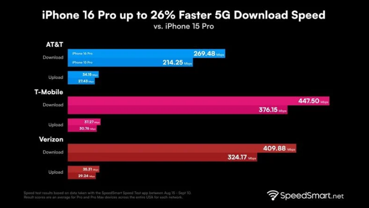 光村镇苹果手机维修分享iPhone 16 Pro 系列的 5G 速度 